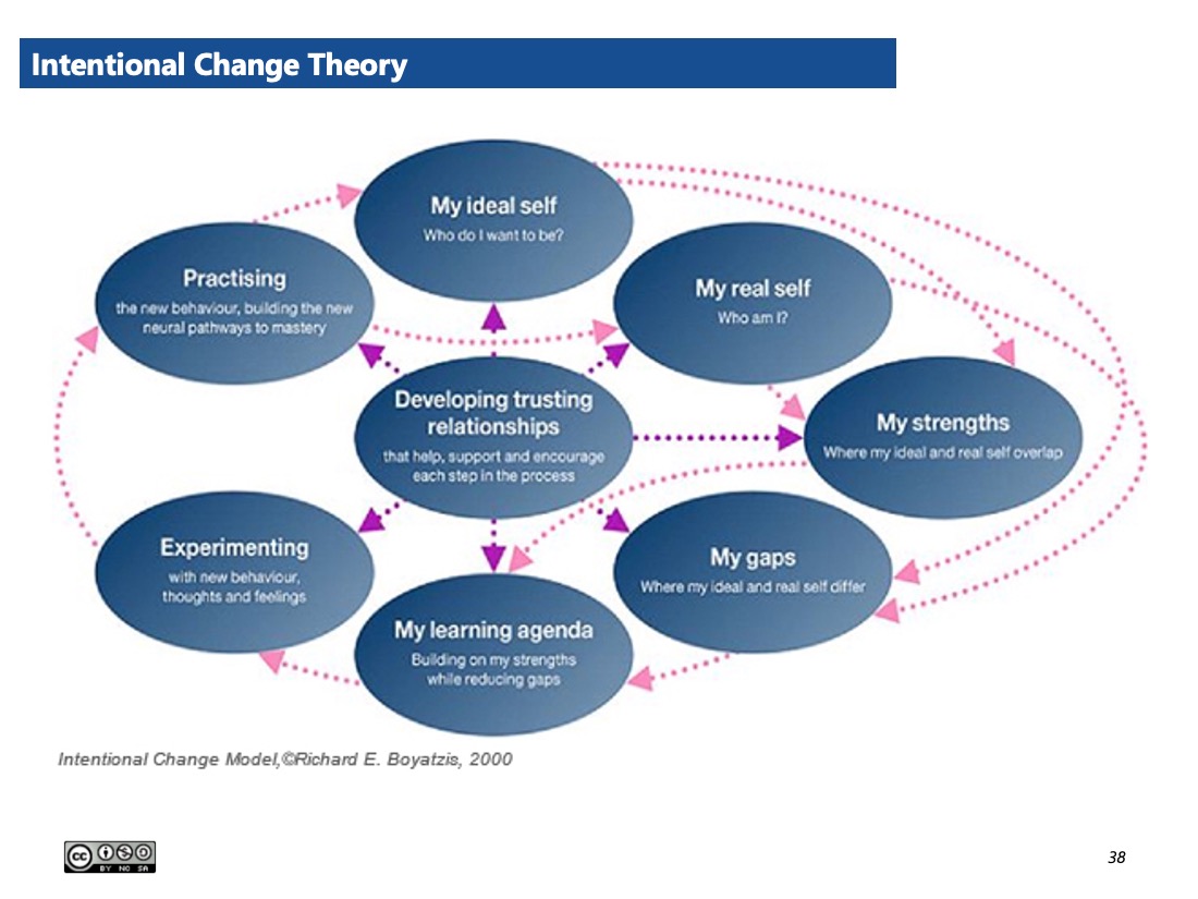 developing emotional intelligence in teams download