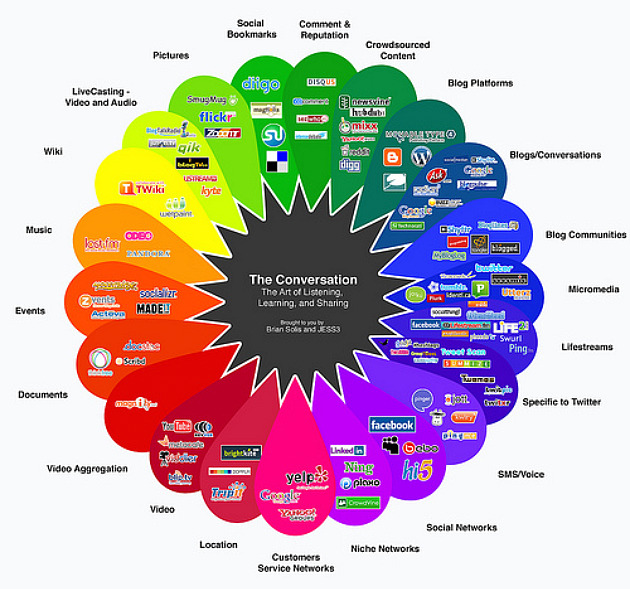 Featured image for “A key to why so many companies blow it in social media”