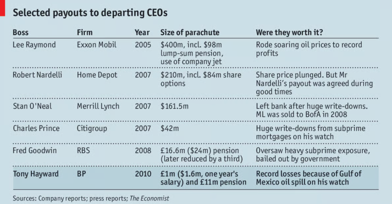 selected payouts for departing CEOs, image source: economist.com toby elwin, particularly juicy payouts, golden parachutes, the economist, big ceo payout